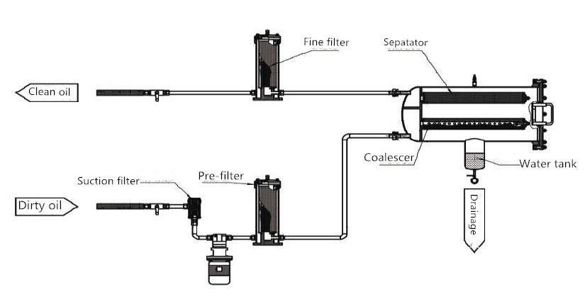 LYC-J Series Coalescence Dehydrated Oil Filter Cart