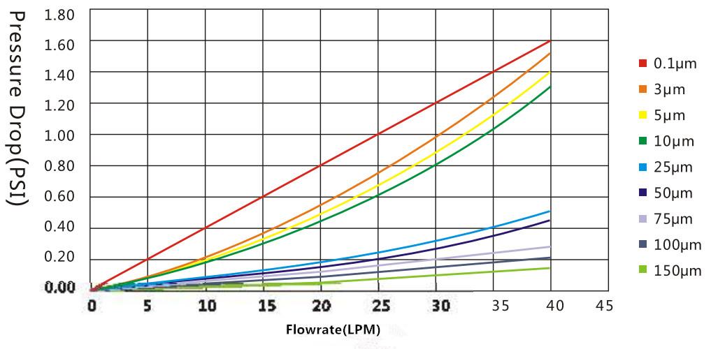 PP melt-blow Water Filter Element with 10″20″30″40″
